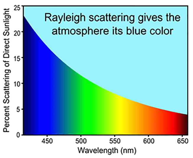 Figure showing the greater proportion of blue light scattered by the atmosphere relative to red light
