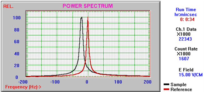 Frequency Power Spectrum